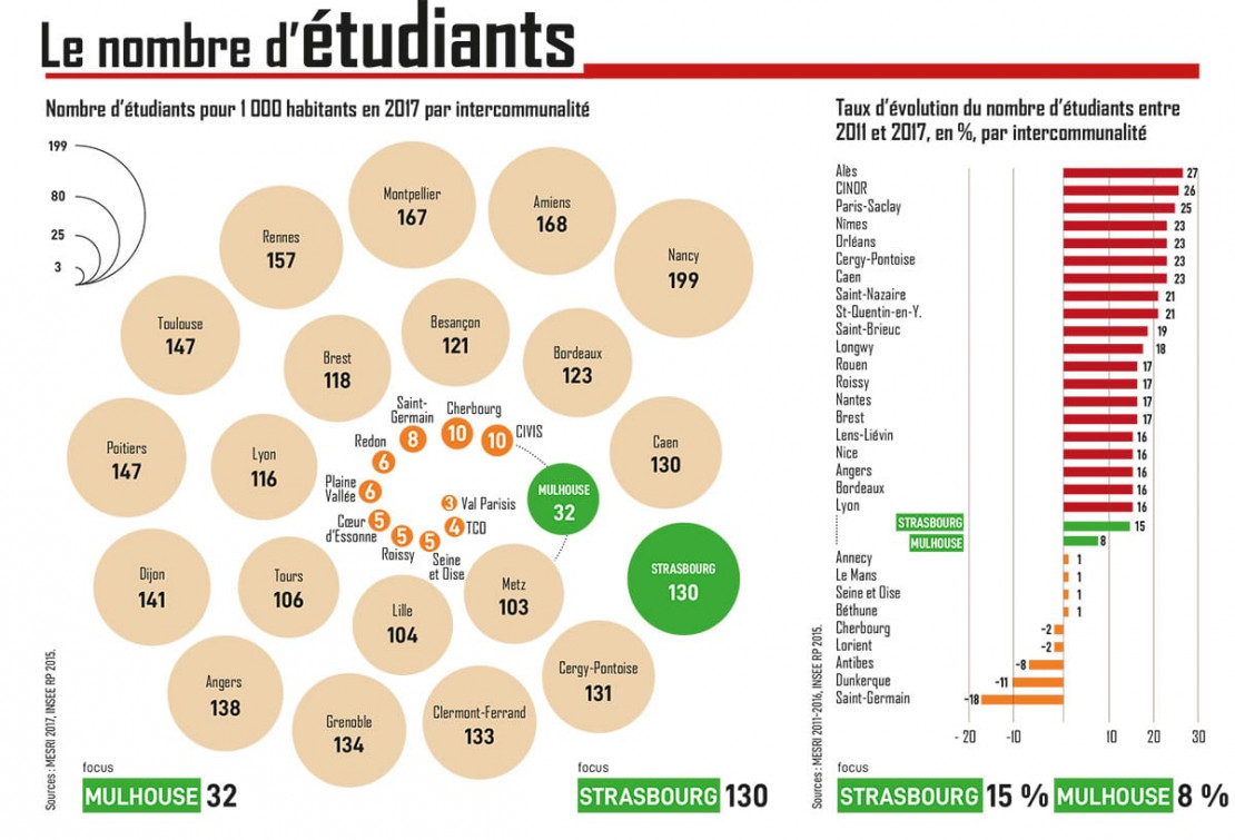 OTEL Strasbourg-Mulhouse : Le nombre d'étudiants