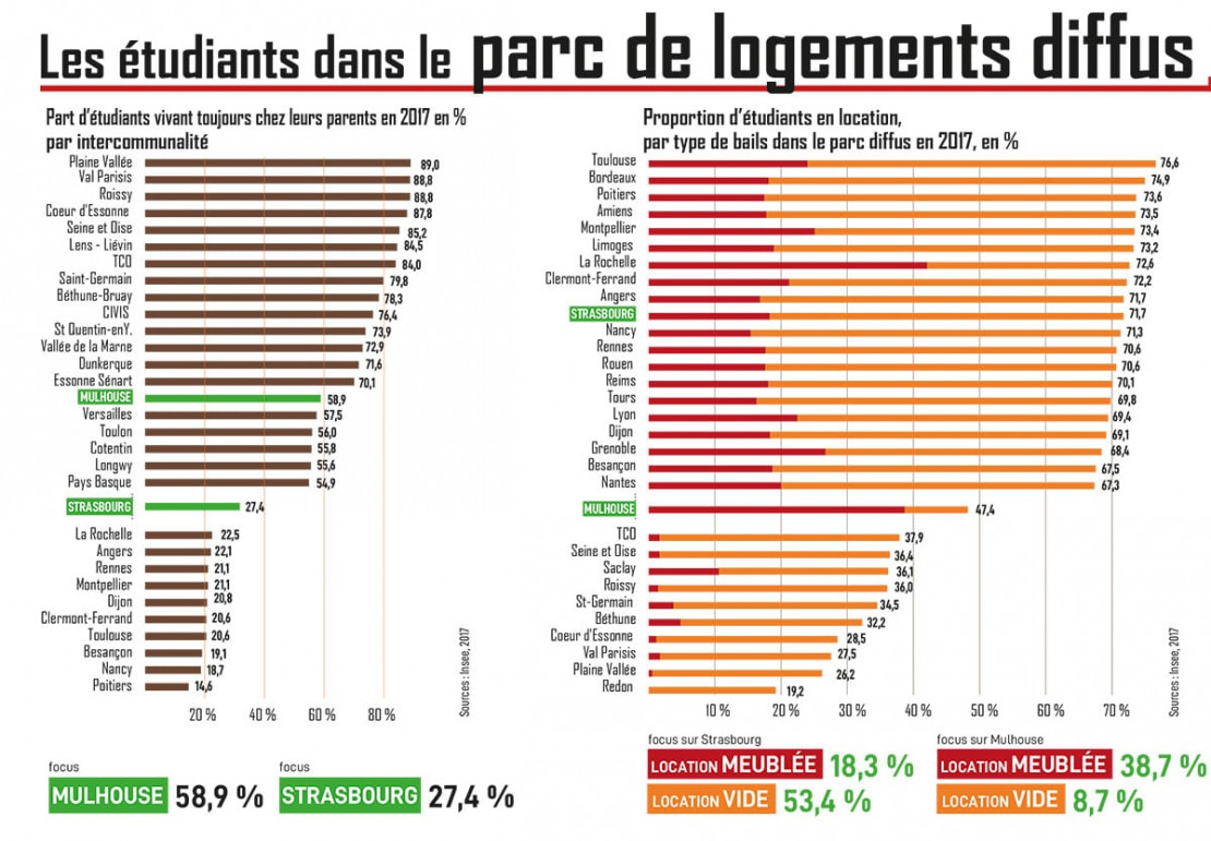 OTEL Strasbourg-Mulhouse : Les étudiants dans le parc de logements diffus