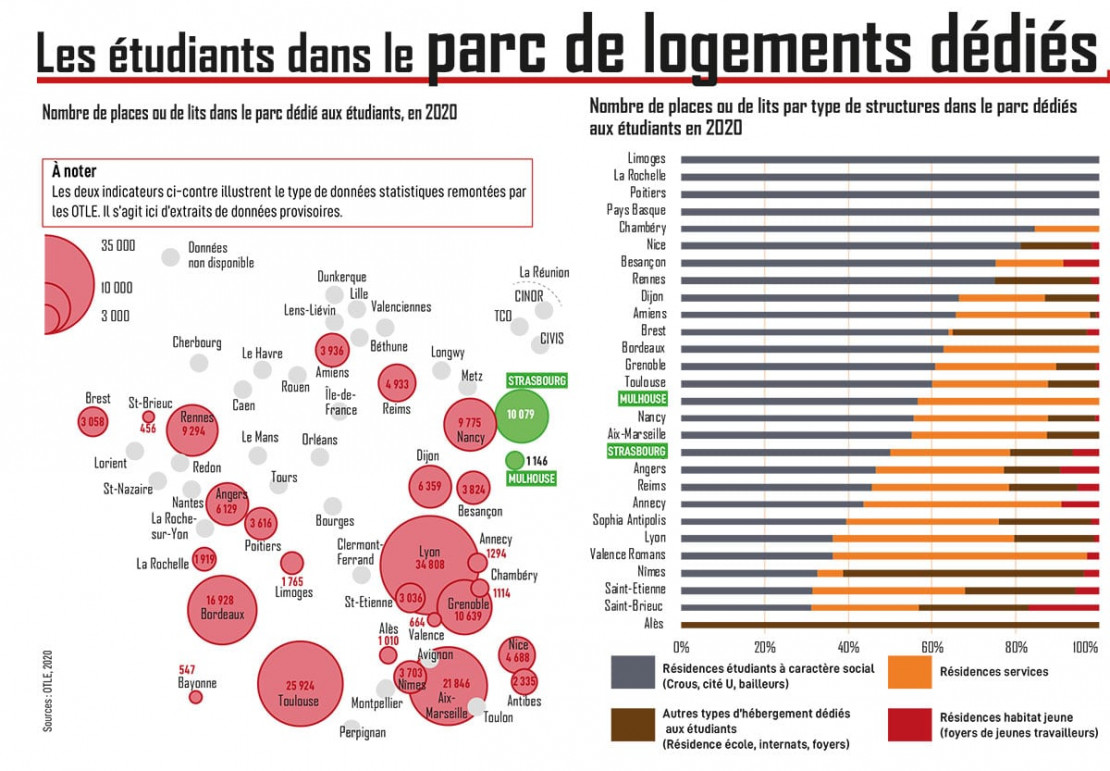 OTEL Strasbourg-Mulhouse : Les étudiants dans le parc de logements dédiés