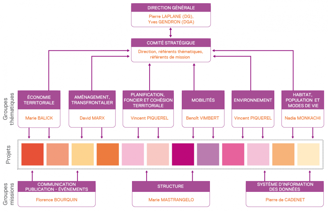 Fonctionnement de l'ADEUS